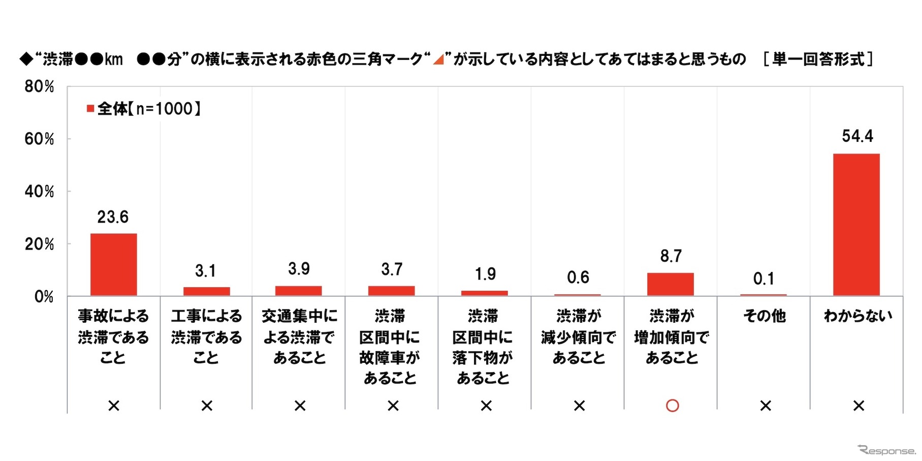 “渋滞●●km ●●分”の横に表示される赤色の三角マークが示している内容としてあてはまると思うも