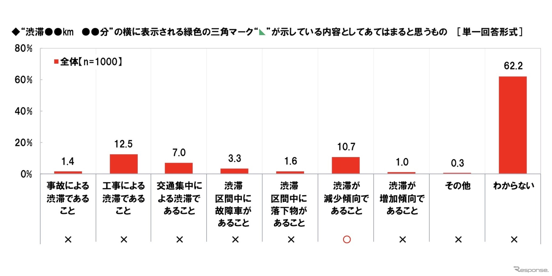 “渋滞●●km ●●分”の横に表示される緑色の三角マークが示している内容としてあてはまると思うもの