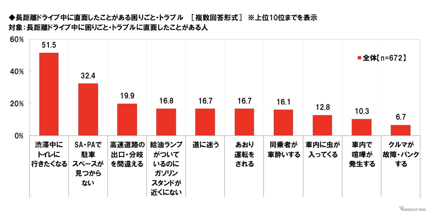 長距離ドライブ中に直面したことがある困りごと・トラブル
