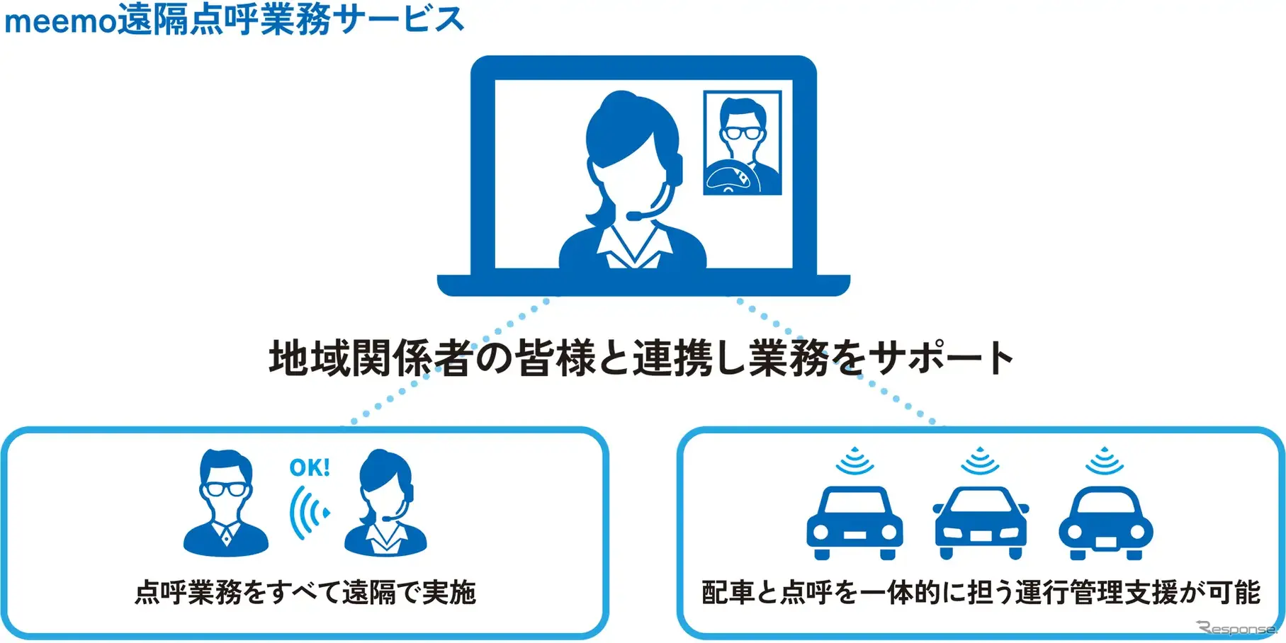 運行管理業務における点呼業務