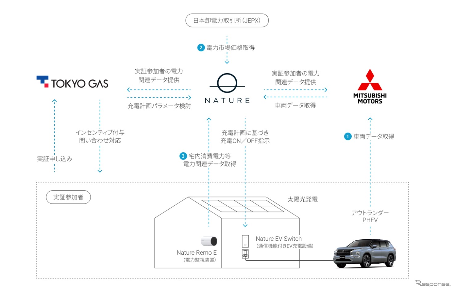 電動車の遠隔充電制御実証のスキーム