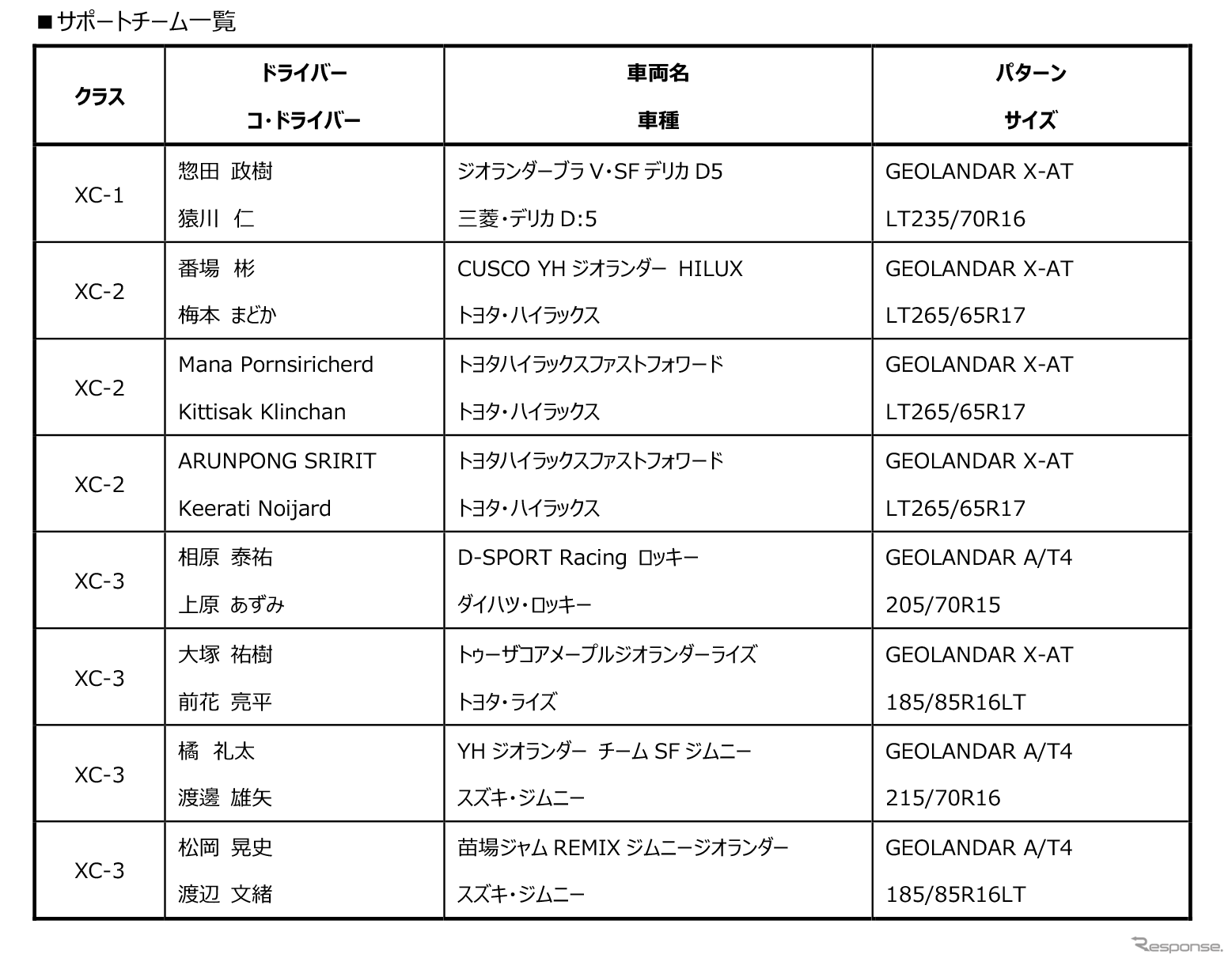 北海道の大地を駆けるグラベルラリー！ ヨコハマタイヤが「GEOLANDAR」で「ラリー北海道」参戦8チームの活躍をサポート