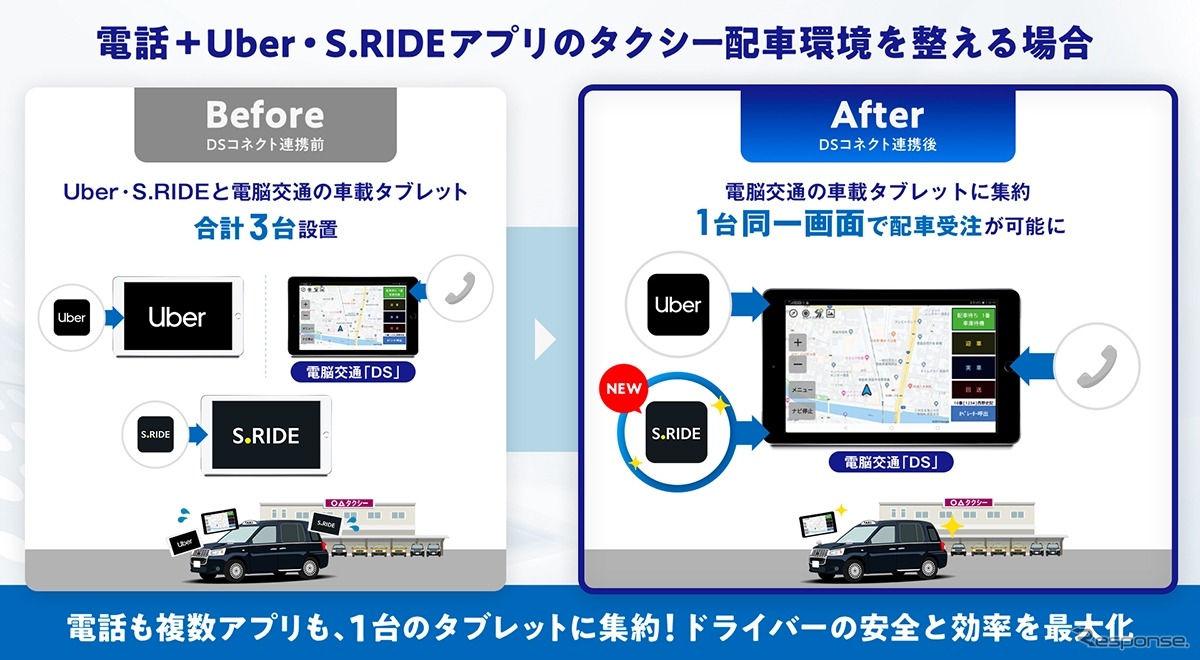 タクシー事業者は「Uber」に加えて「S.RIDE」からの配車依頼も 、電脳交通の車載タブレット1台の同一画面でまとめて受注