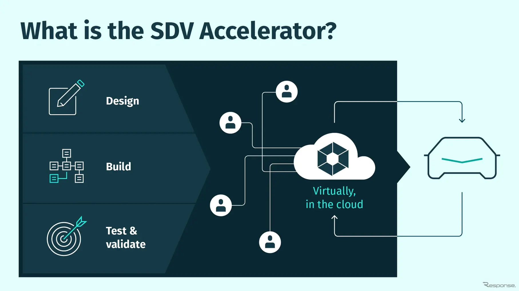 HEREとAWSの「SDV Accelerator」