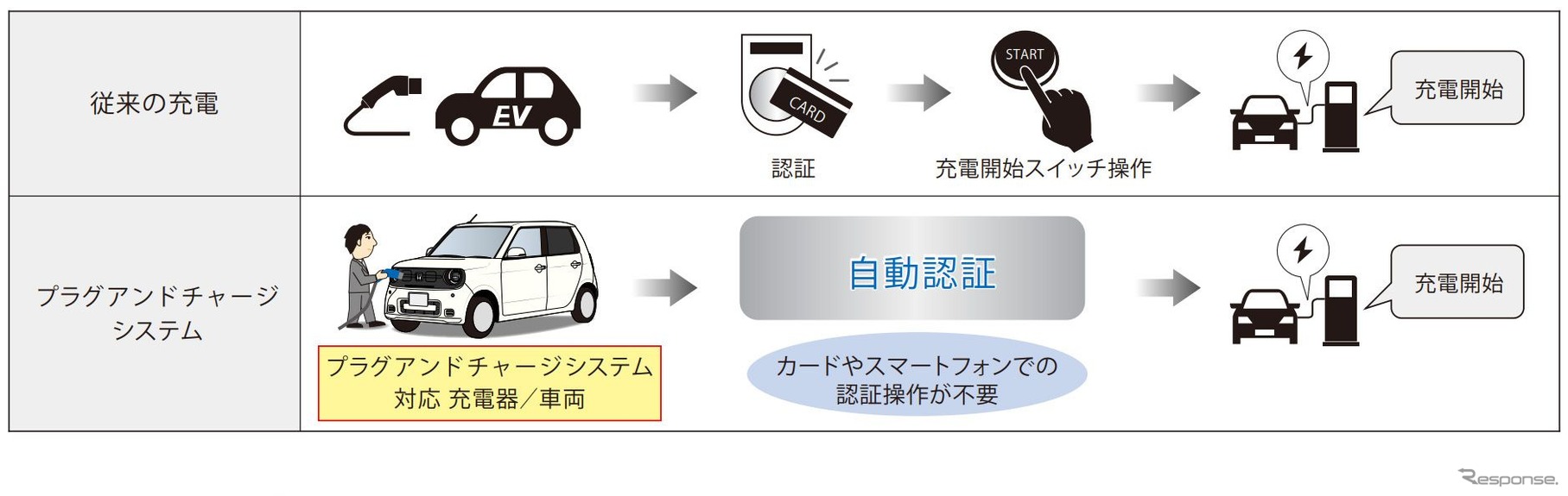 プラグアンドチャージシステム