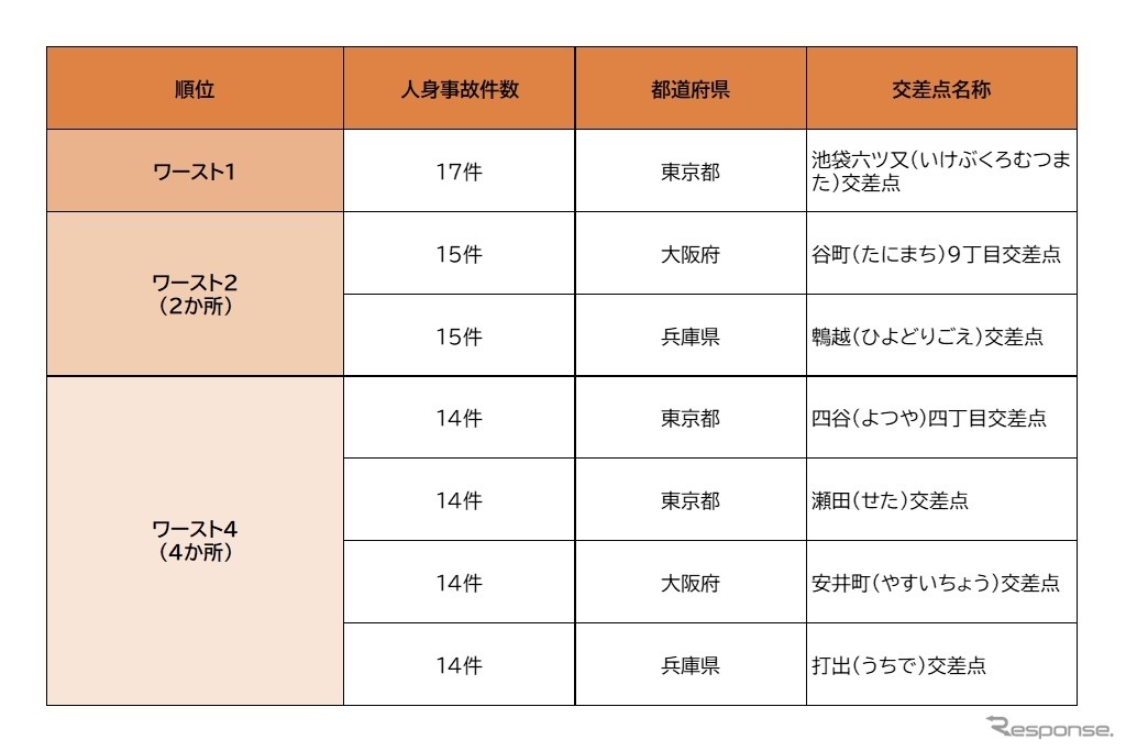2024年の全国の交通事故多発交差点ワースト5