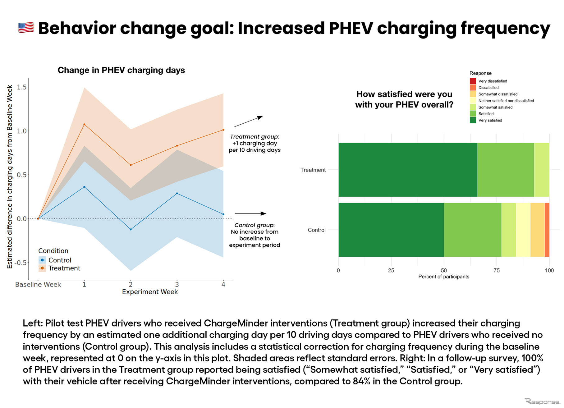 米国ユーザーのPHEVでのテスト結果