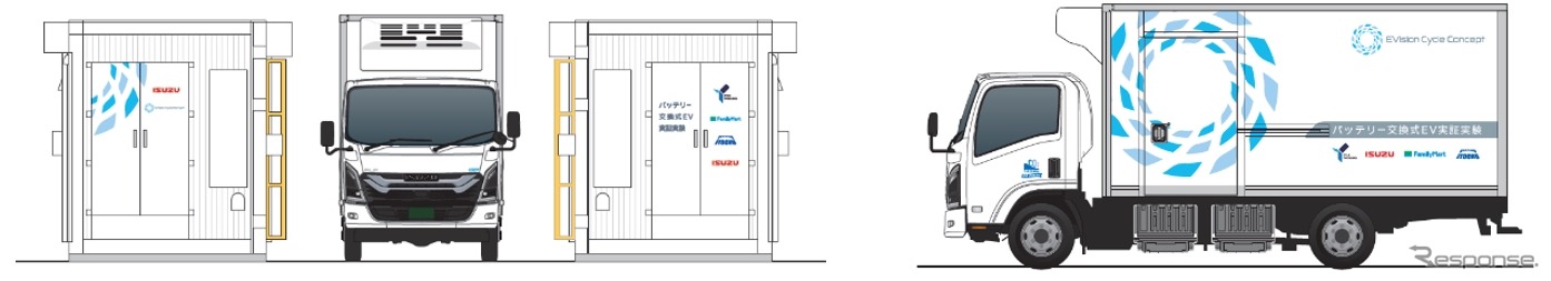 バッテリー交換ステーション及び実証用車両イメージ