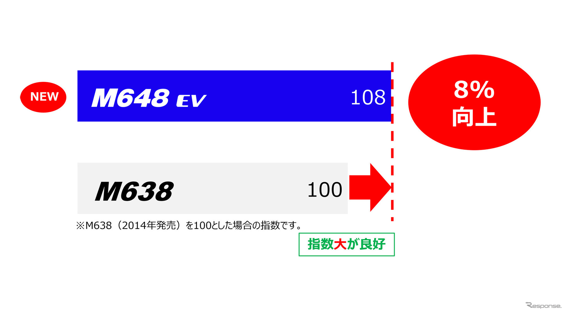 トーヨータイヤ『ナノエナジー M648 EV』