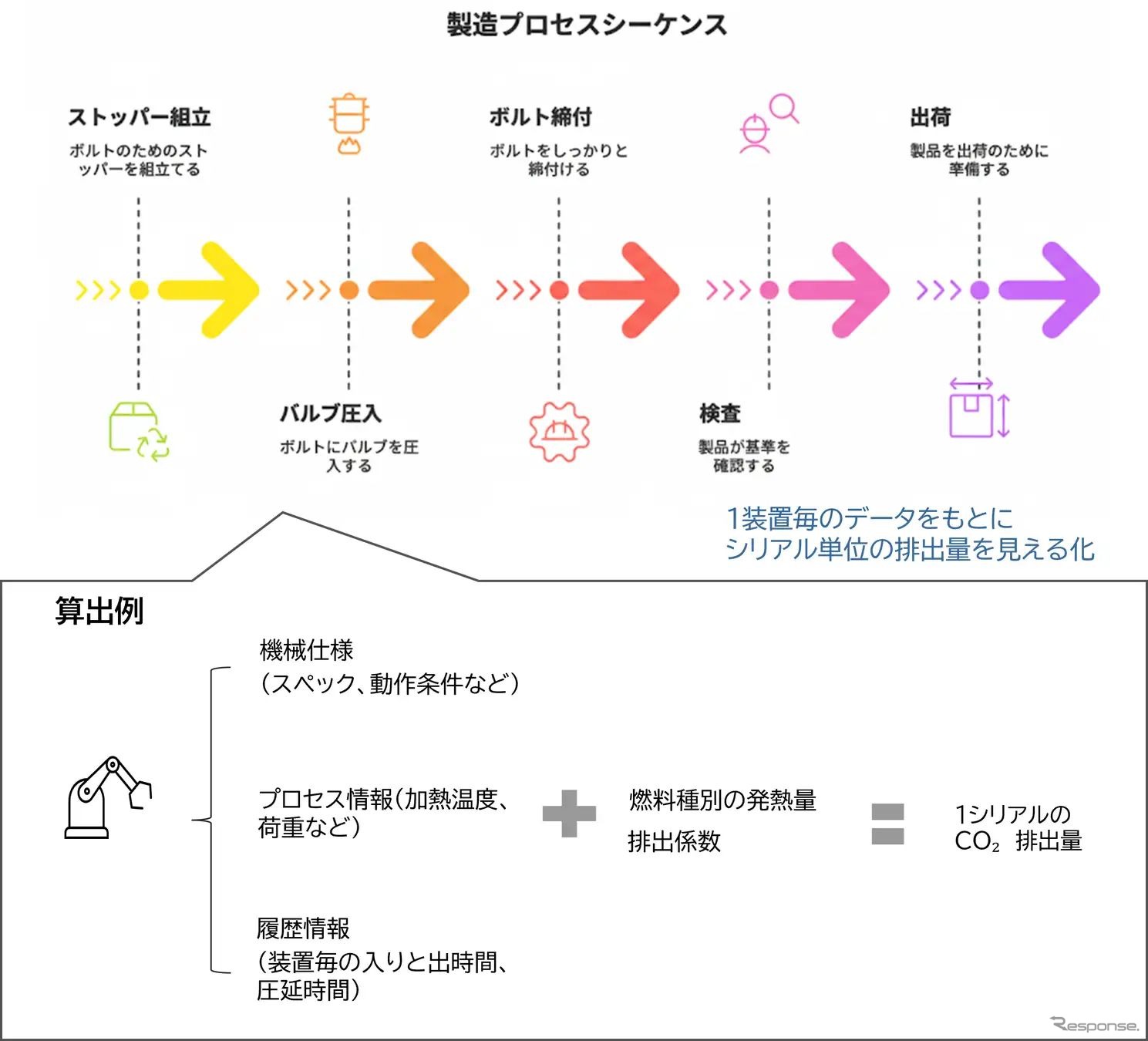 「製品のCO2ラベリング」の検証