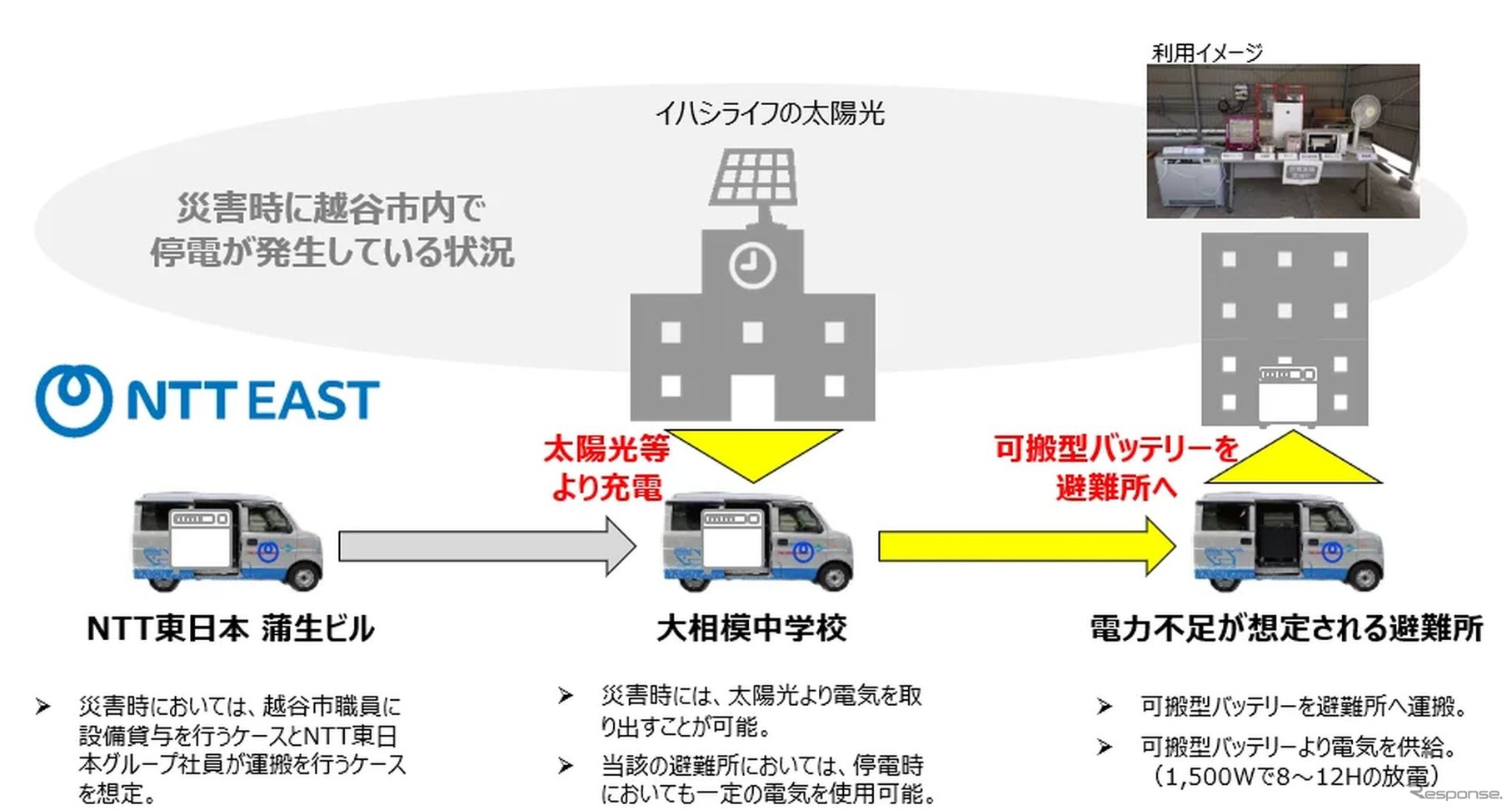 災害時における電気自動車搭載可搬型バッテリーを活用した電力供給のイメージ