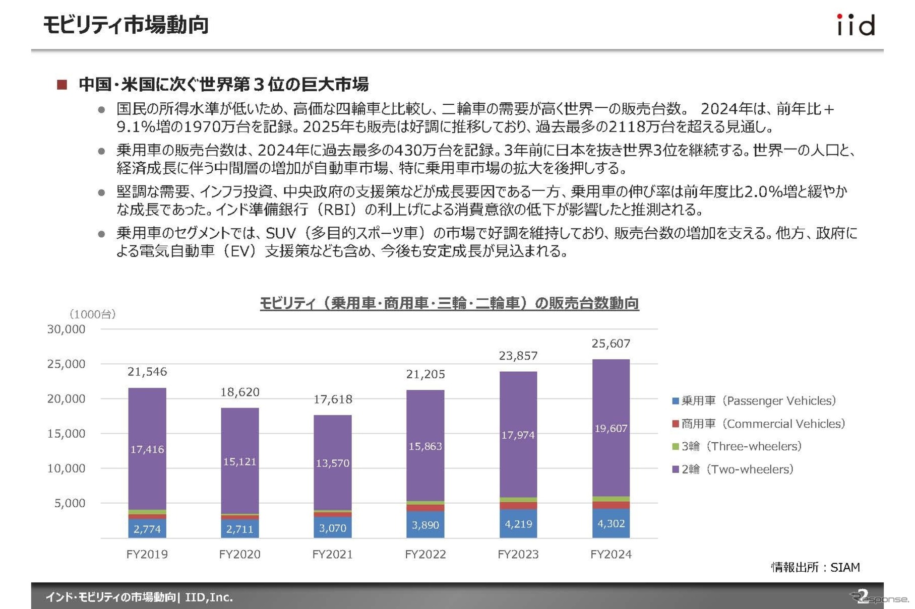 【調査レポート】インド・モビリティの市場動向
