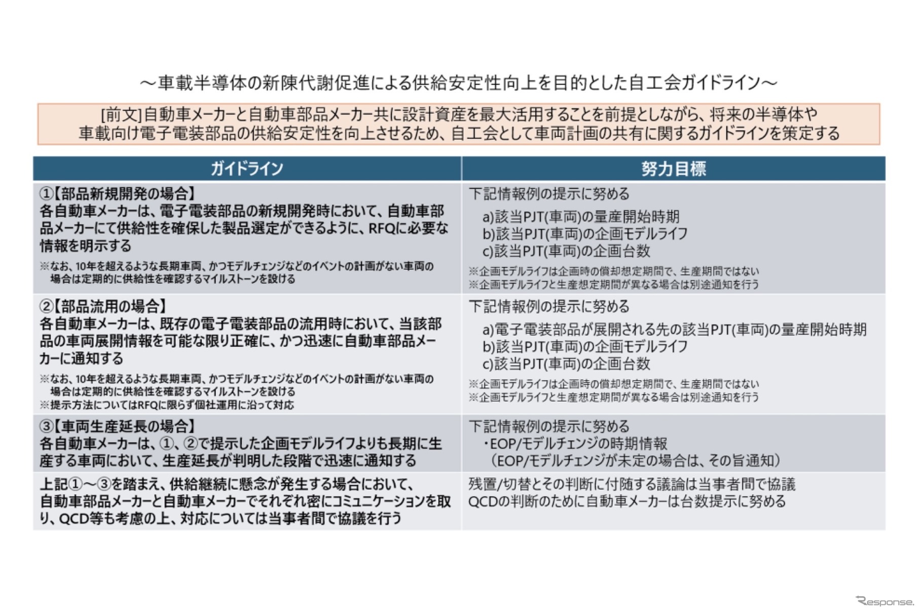 車載半導体の新陳代謝促進による供給安定性向上を目的とした自工会ガイドライン