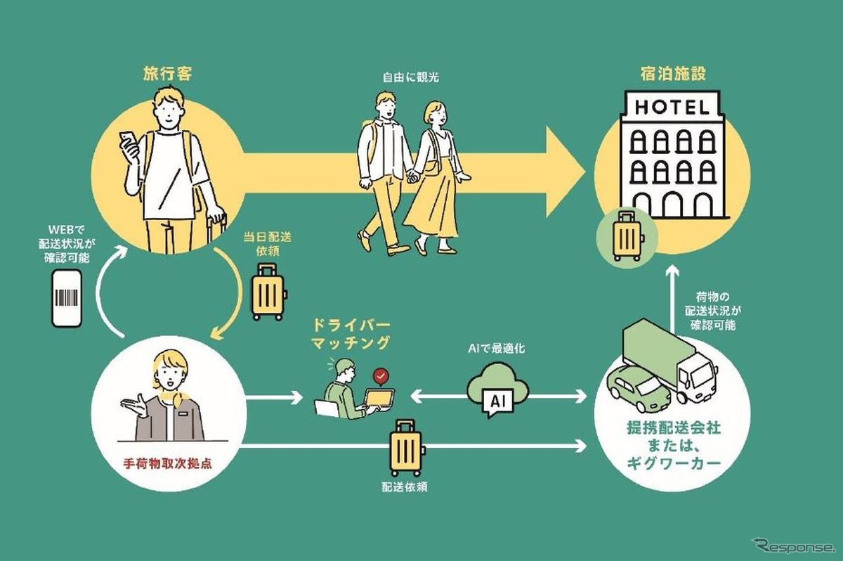 JTBとMOMOAが、観光地での物流・配送マッチングサービス「Baggage GO」を開始