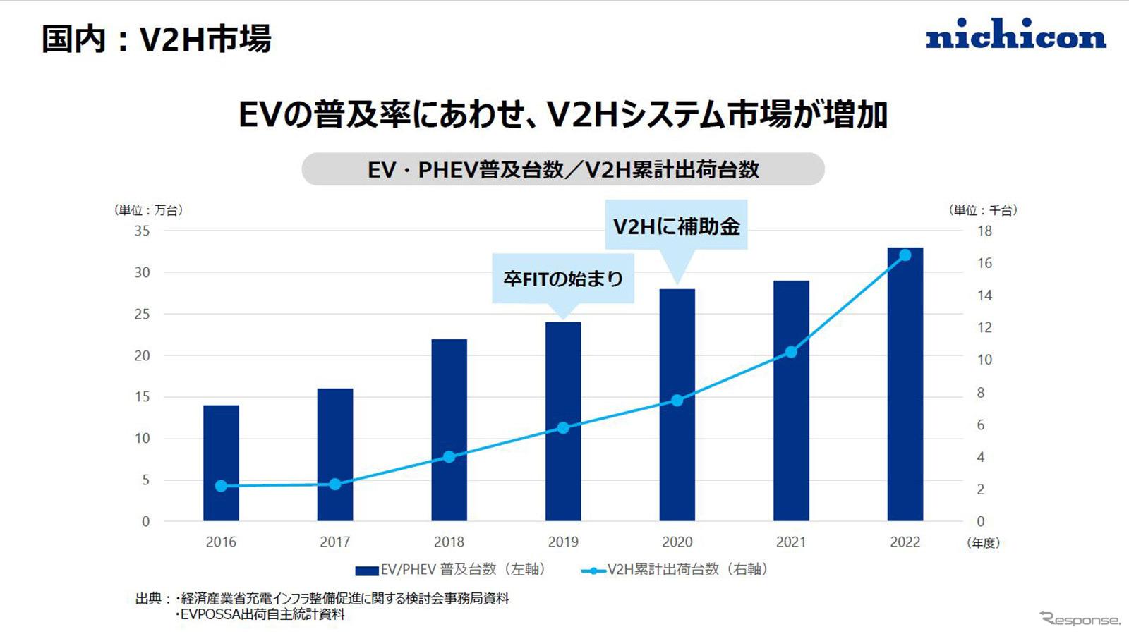 EVの普及とともに増加するV2Hシステム市場
