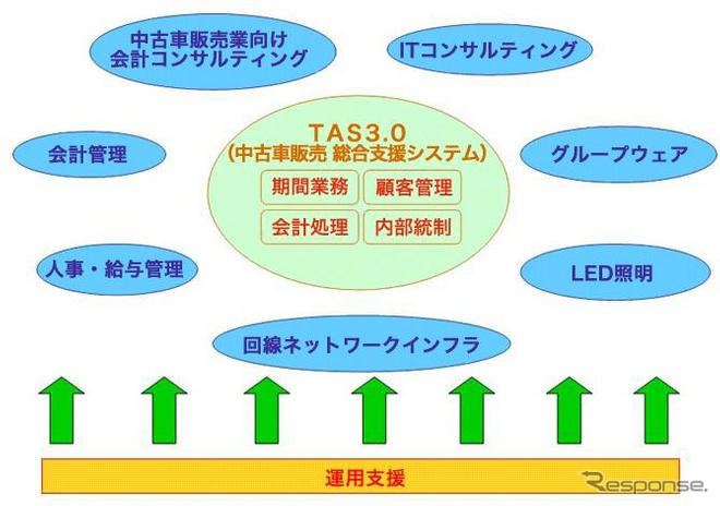 中古車販売業向け総合ソリューション…大塚商会