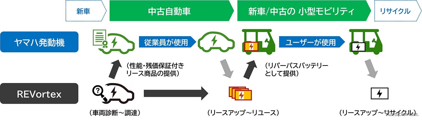 ヤマハ発動機とリボルテックスが自動車用電池のリパーパス事業化検討に着手