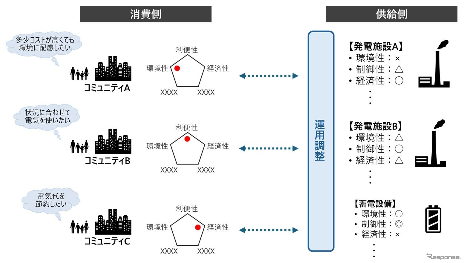 コミュニティの価値観をリアルタイムに反映する仮想発電所のイメージ図