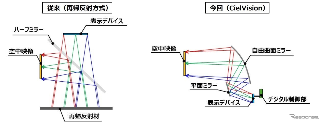 空中ディスプレイの方式比較