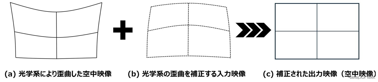 デジタル映像処理技術による空中映像の歪曲補正（イメージ）
