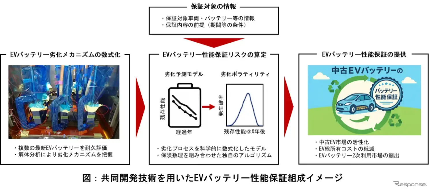 バッテリー劣化メカニズムを数式化することで、バッテリーの残存性能に対する保証リスク算定モデルを開発