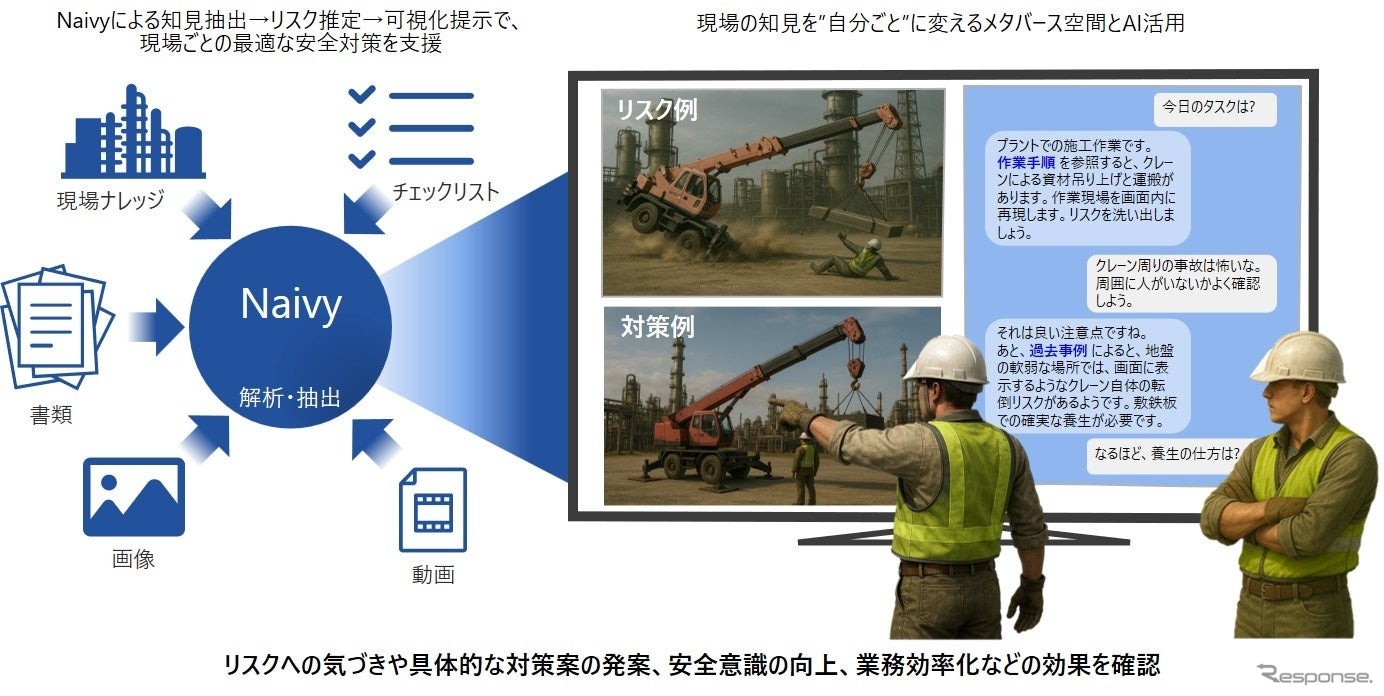 危険予知サポートで現場の安全性を高めるRKY支援システム活用イメージ