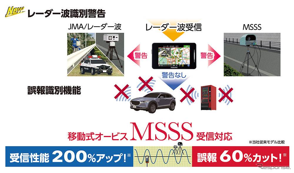 セルスターの新型取締機JMA-520/401対応の一体型コンパクトレーダー探知機「AR-225A」