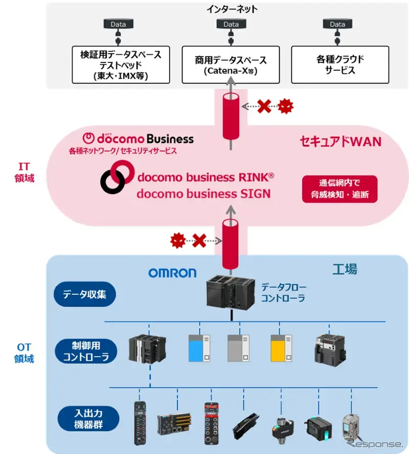 オムロンとNTTドコモビジネスが提供するソリューション