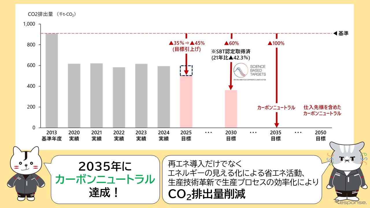 ジェイテクトの「2030年環境行動計画」