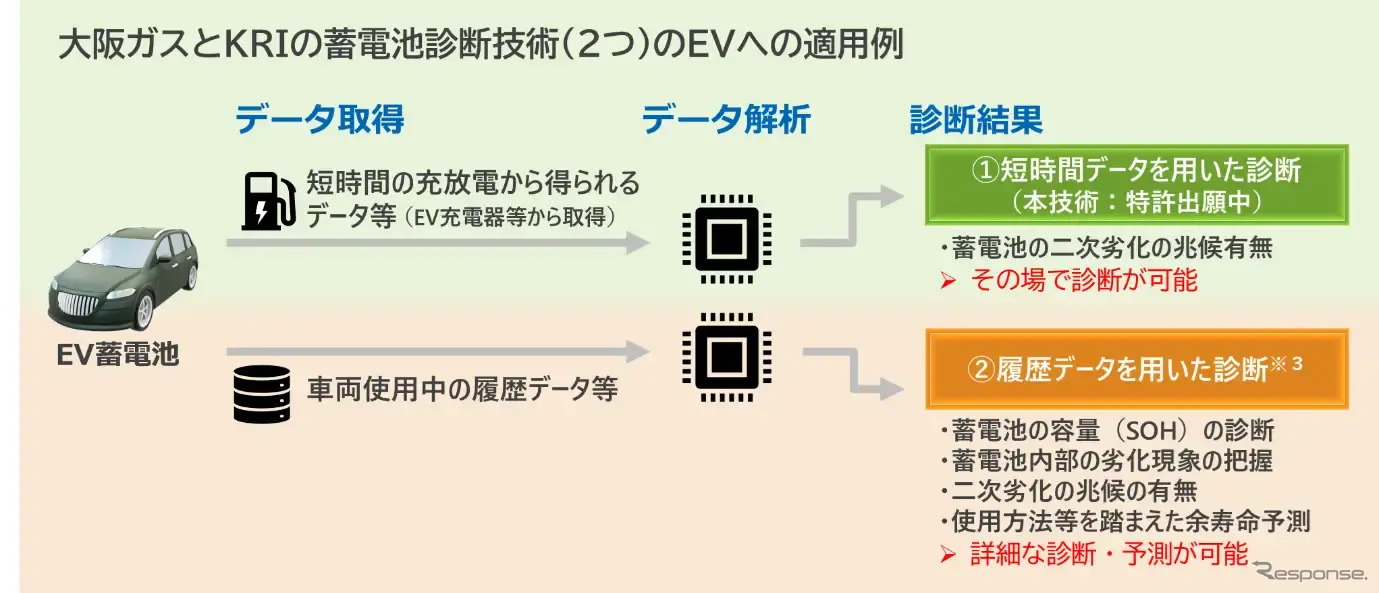 大阪ガスとKRIが開発・保有しているＥＶ蓄電池の診断技術