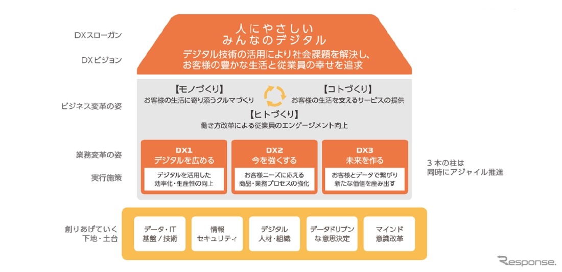 DX新ビジョンハウス