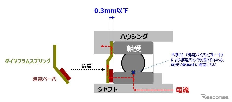 電動車駆動部内での製品装着による導電の仕組み（導電パス形成による軸受電食対策）