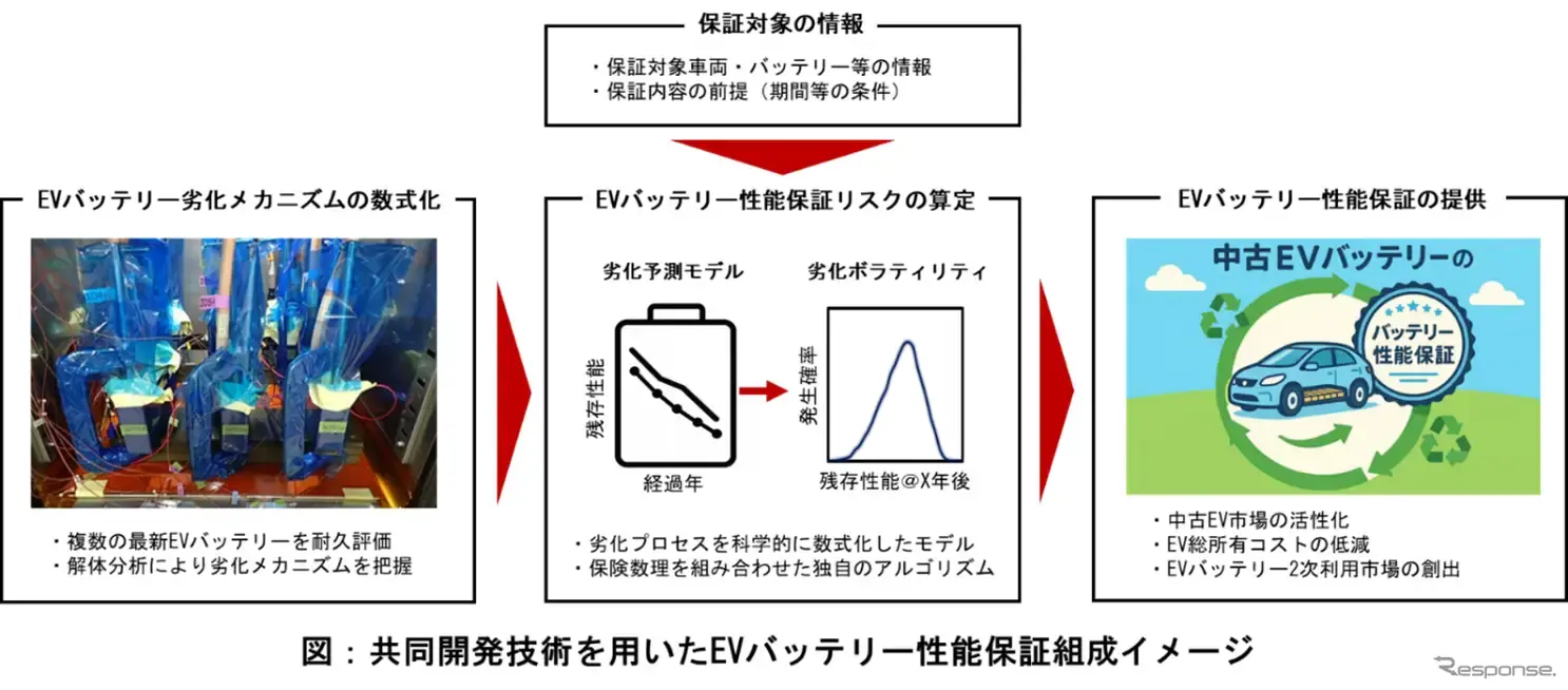 EVバッテリー性能保証の組成イメージ