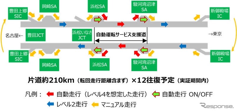 総合走行実証の走行イメージ