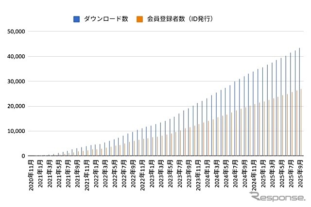 登録会員の推移