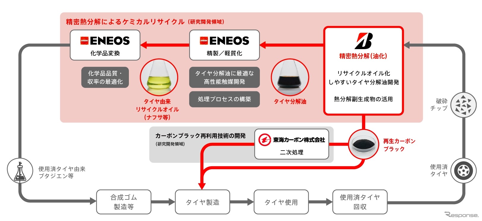 精密熱分解によるケミカルリサイクルの概念図