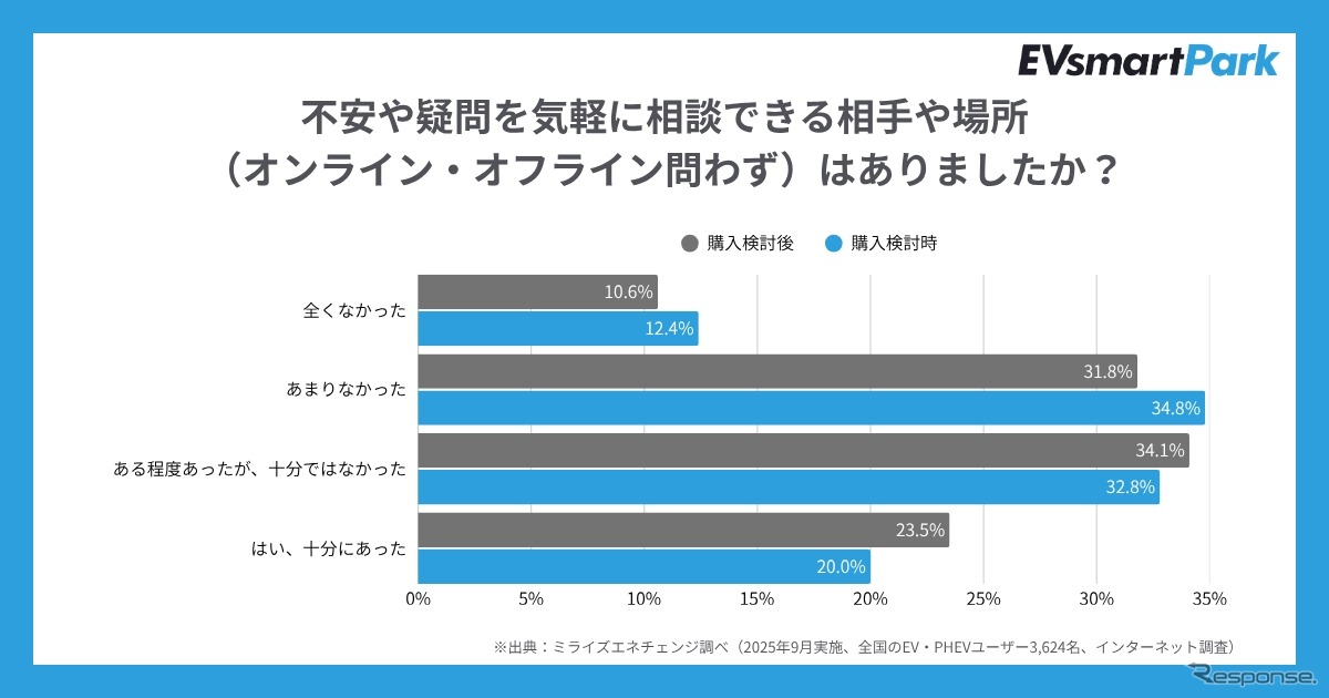 EV・PHEVユーザーや購入検討者が気軽に相談・交流できるオンラインコミュニティ「EVsmart Park」