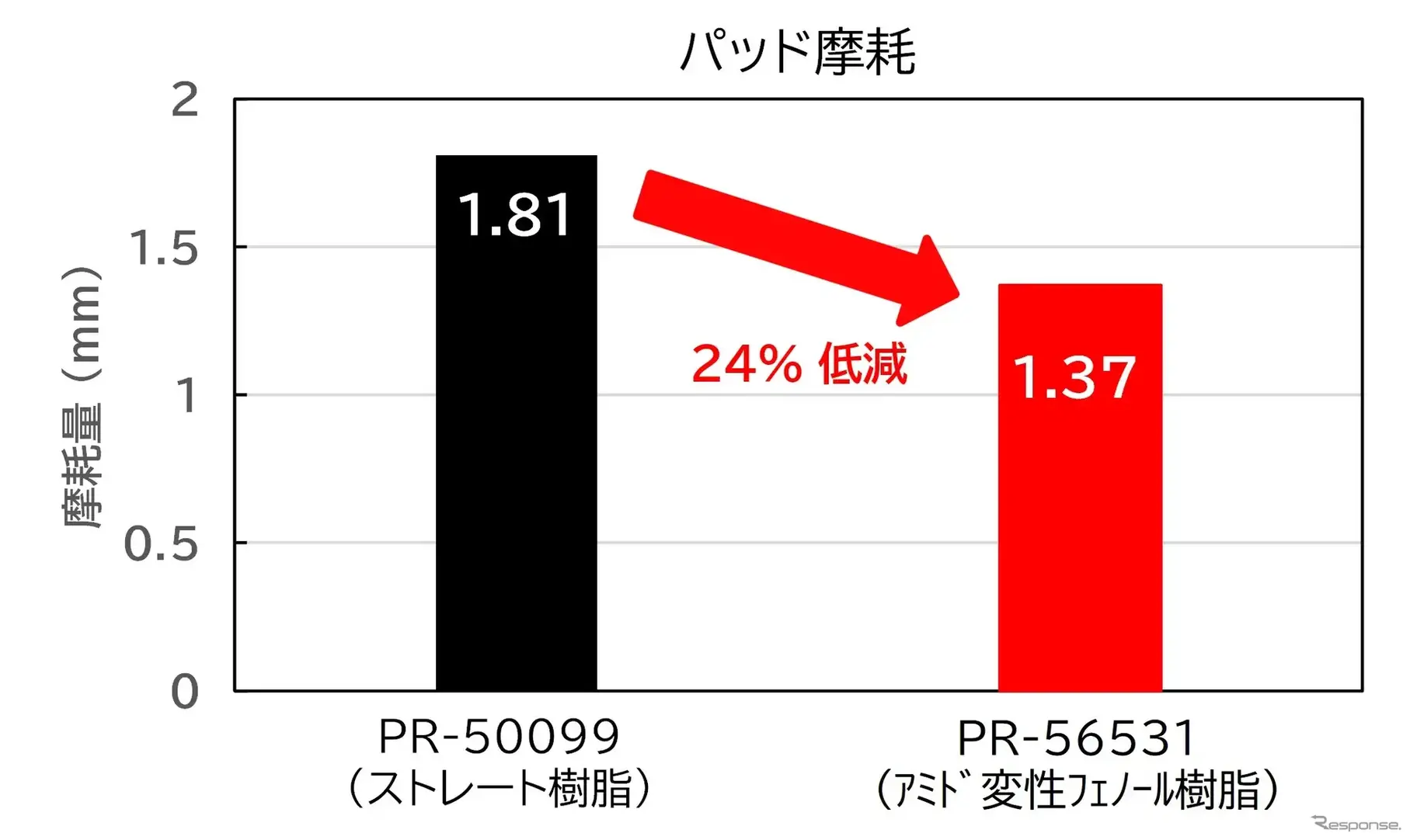 ブレーキパッドモデル配合成形体の耐摩耗性データ