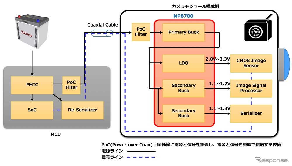 車載カメラモジュールに最適化された電源を1パッケージで集約