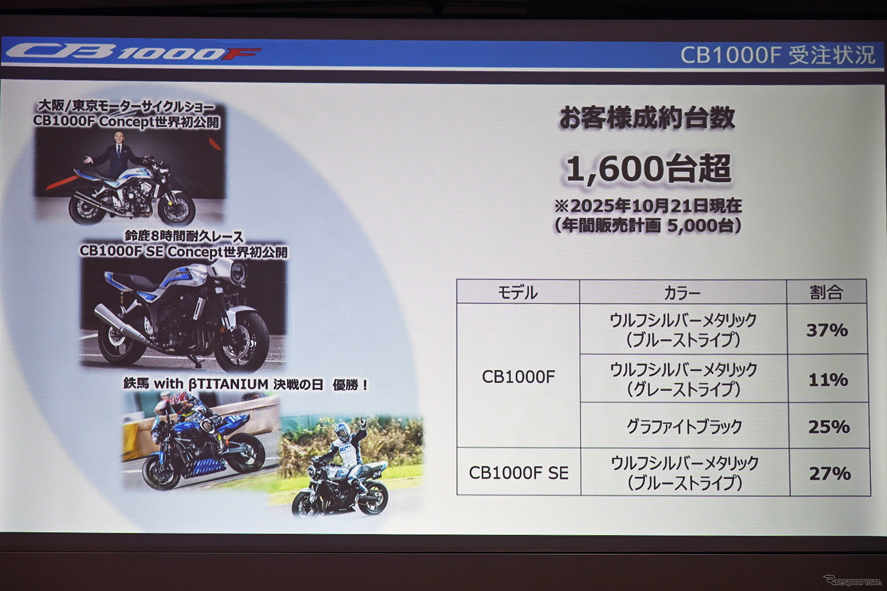 ホンダ CB1000Fの受注状況