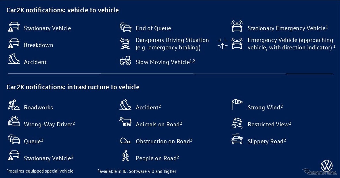 VWの「Car2X」の機能