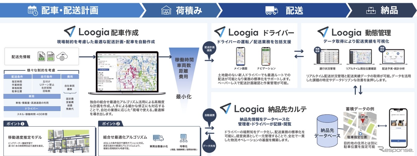 配送ルート最適化ソリューション「Loogia」