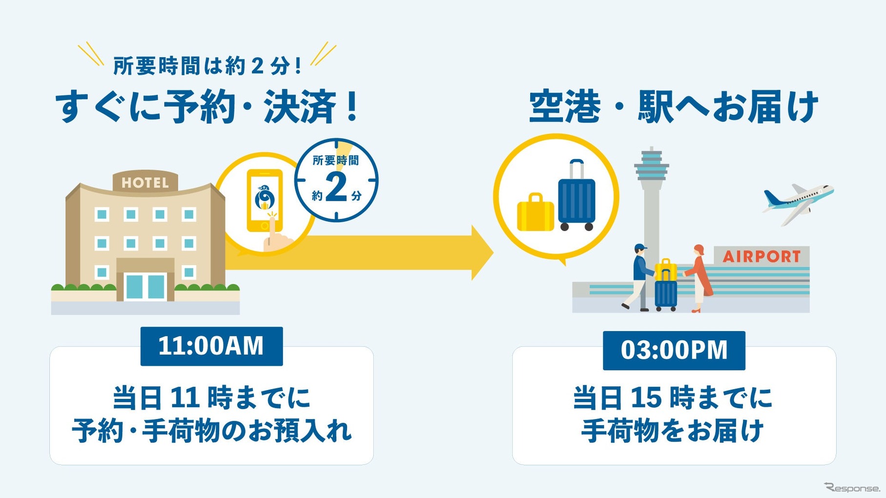 集荷日当日午前11時までの予約・手荷物の預け入れで、当日午後15時頃までに空港・駅へ配送
