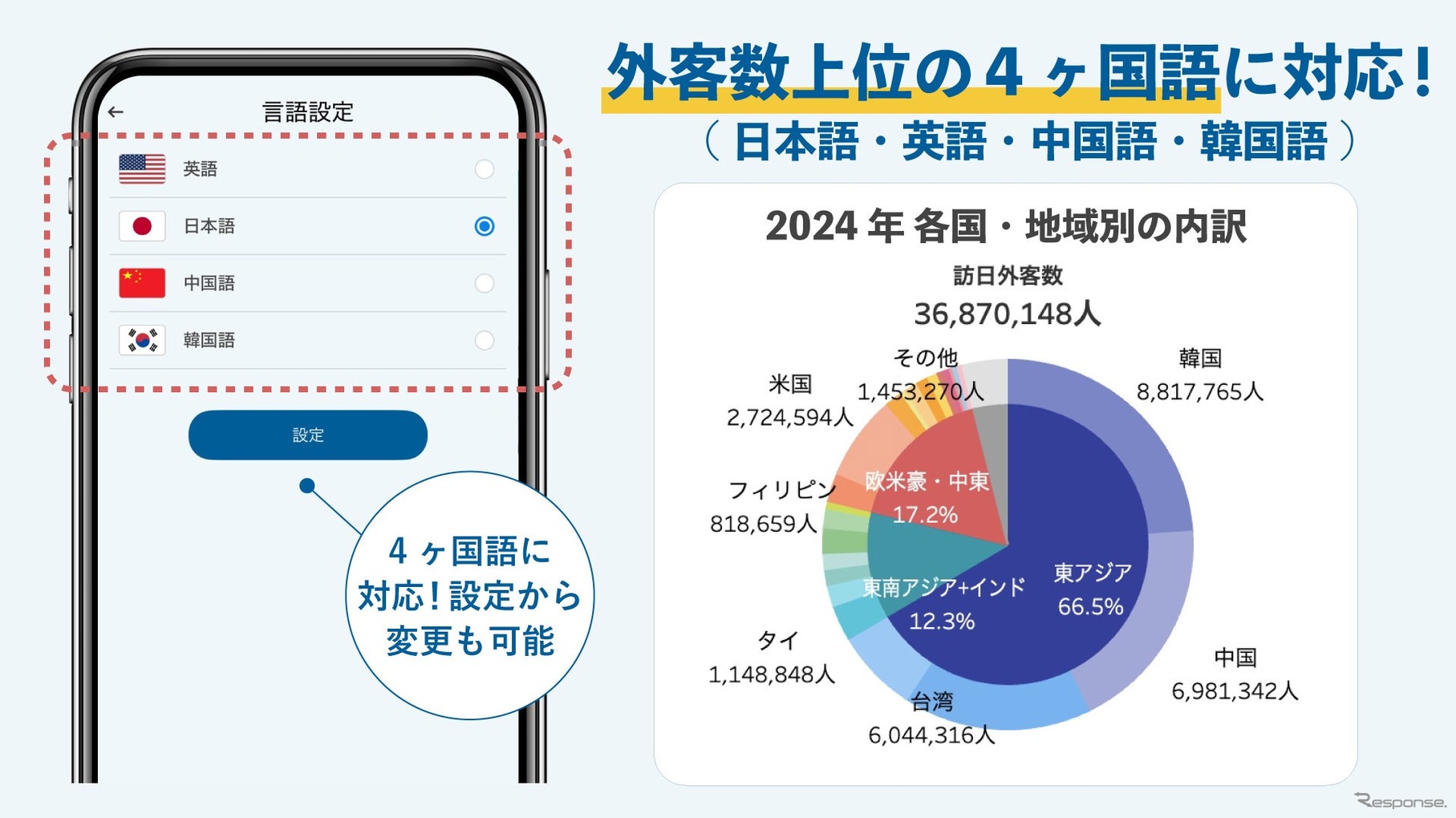 4ヶ国語の多言語対応(日本語・英語・中国語・韓国語)
