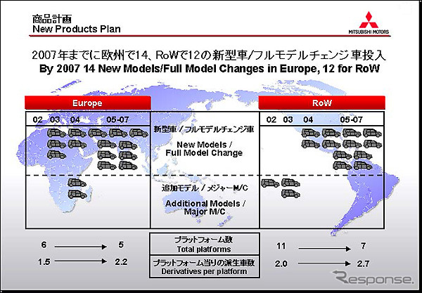 三菱、07年までの商品投入計画を公表---6年間に15車種