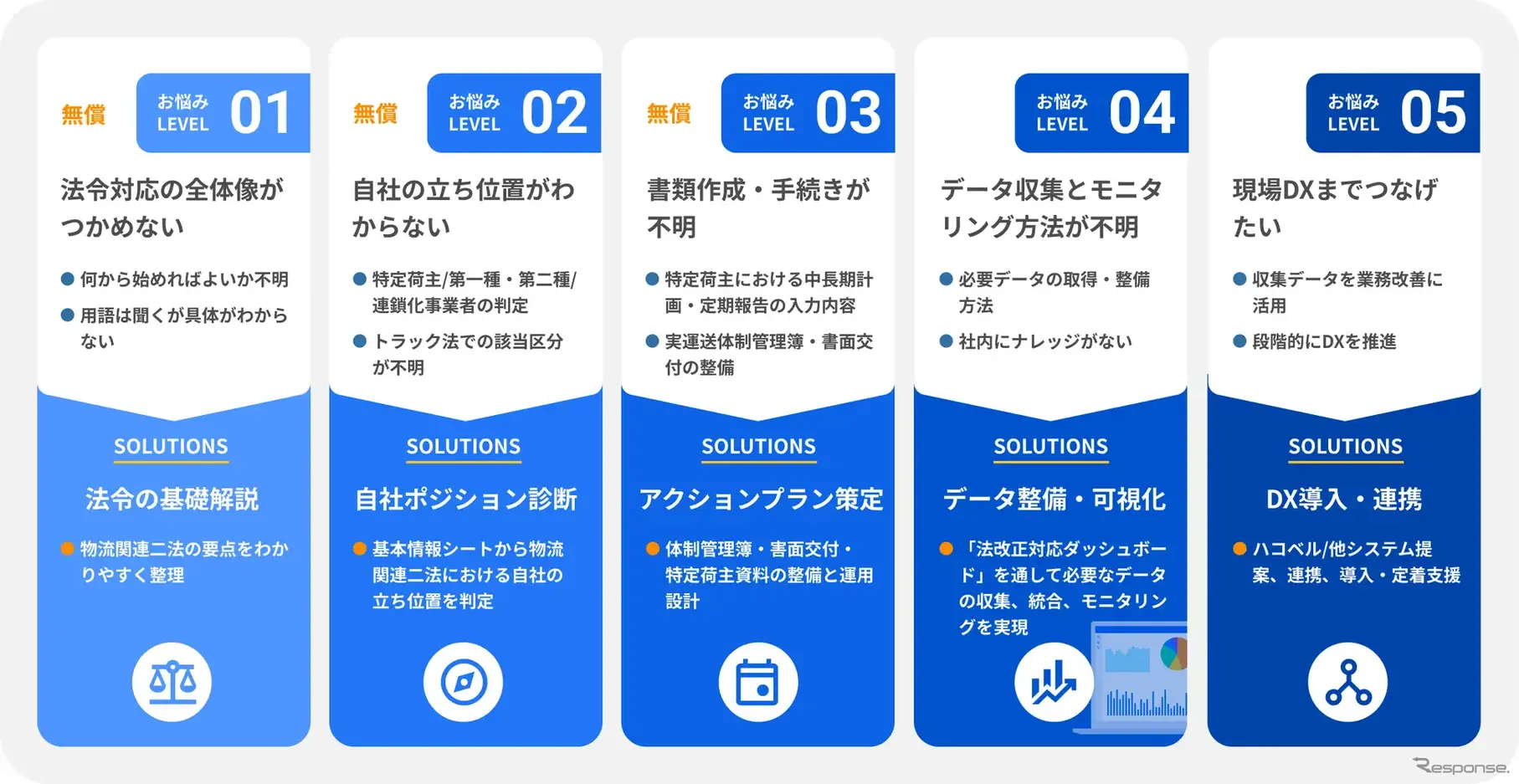 ハコベルの物流法改正への対応を支援する新サービス