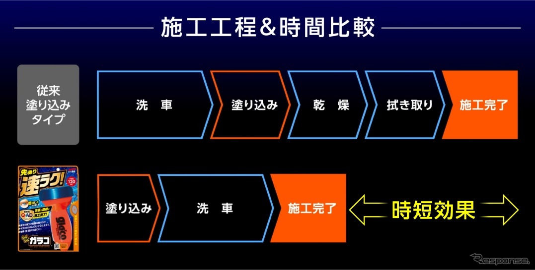 先に塗って洗うだけ。タイパに優れた新時代ガラコ