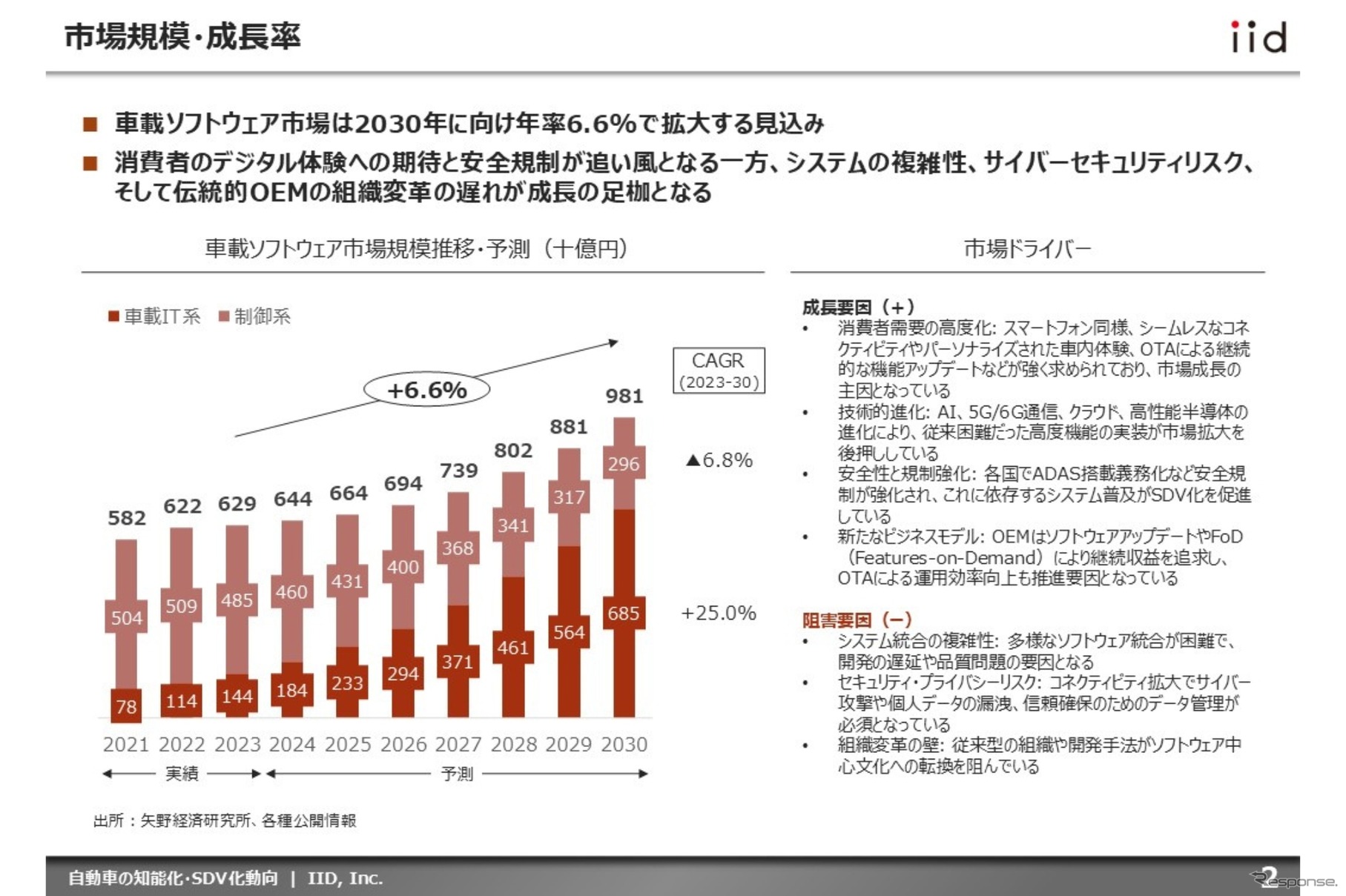 【調査レポート】自動車の知能化・SDV化動向 ～市場、技術、収益、プレイヤー、規制・標準化、将来予測～