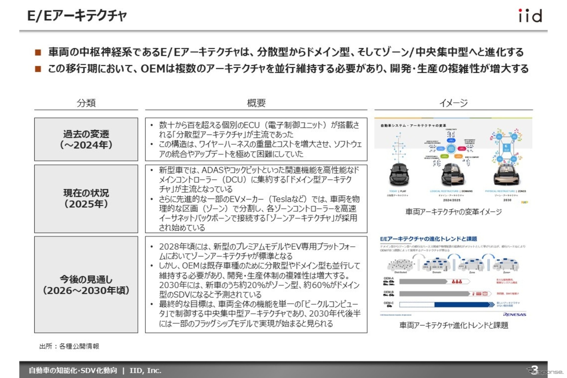 【調査レポート】自動車の知能化・SDV化動向 ～市場、技術、収益、プレイヤー、規制・標準化、将来予測～
