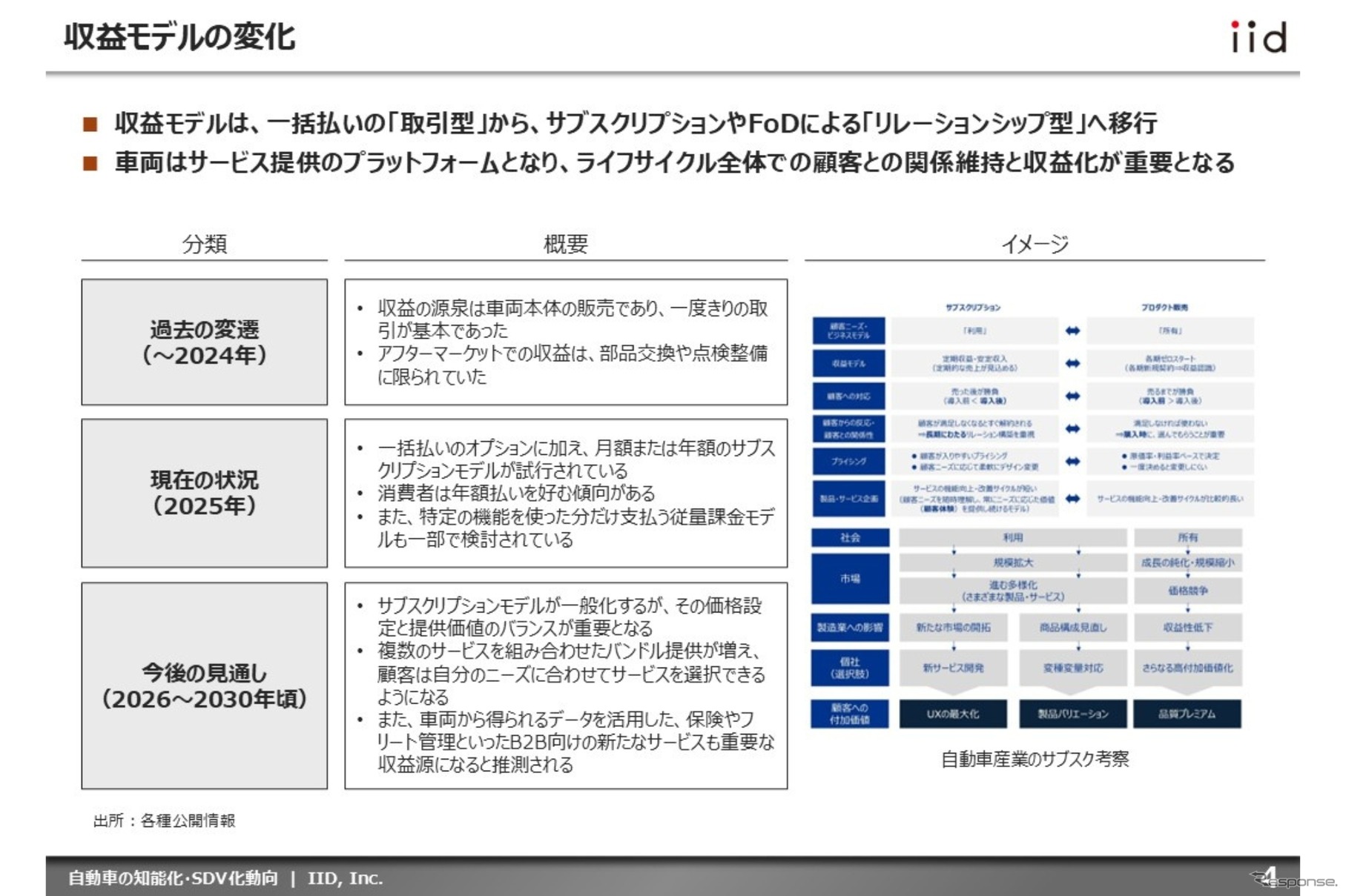 【調査レポート】自動車の知能化・SDV化動向 ～市場、技術、収益、プレイヤー、規制・標準化、将来予測～
